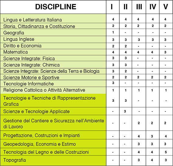 Tecnologie del legno nelle costruzioni